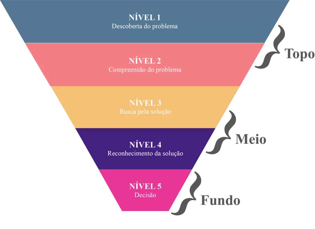 Relação dos níveis de conteúdo com o funil de conversão